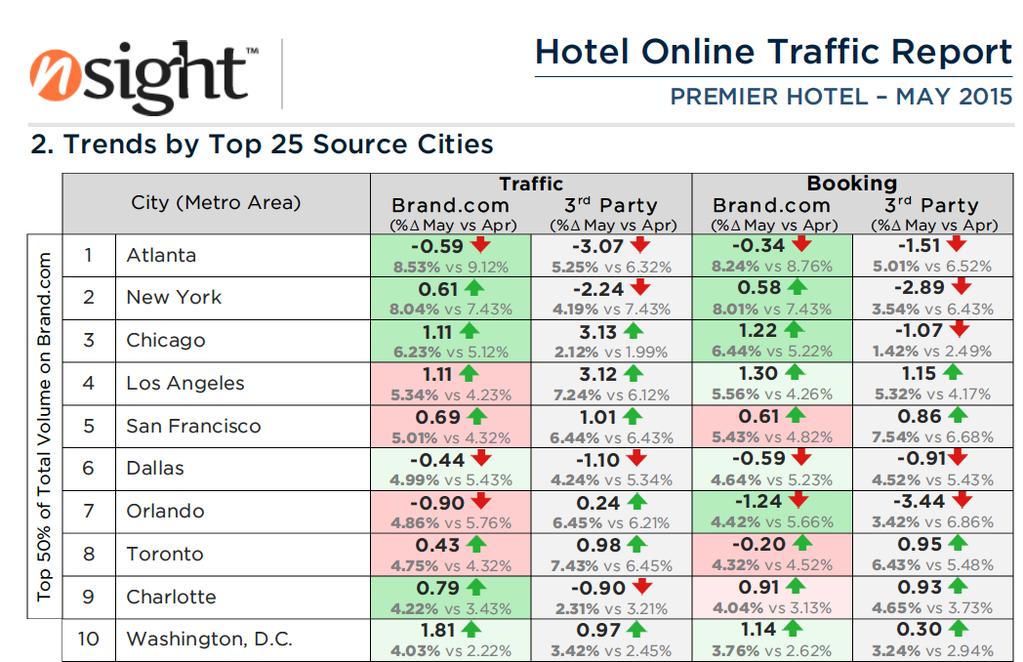 Hotel Online Traffic Report Walkthrough and Use Case Trends by Top 25 Ø All Markets in the Top 25 compared by Search vs Booking and for Brand.