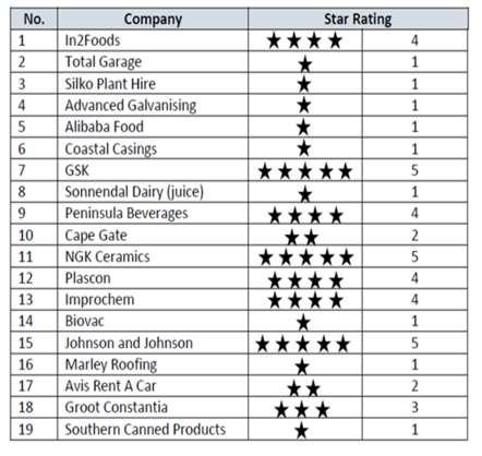Water Star Ratings Benefits for Companies Reduce operating costs Reduce consumption of raw material Improve efficiency Reduce pollution and impact to the environment Compliance with Legislation and