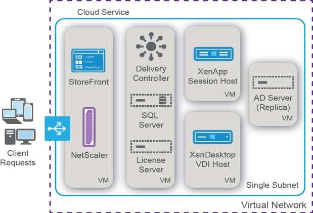 Basic Citrix Topology and Networking Simple Architecture Core Components o o A single Azure Cloud Service is limited to a maximum of 50 VMs.