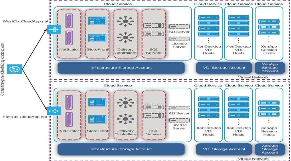 Citrix with Citrix NetScaler GSLB & Azure Traffic Manager Architecture for a 1000-seat mixed workload deployment on Microsoft Azure.