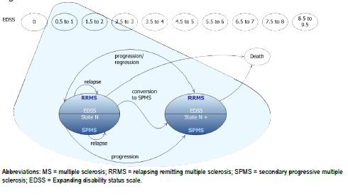 2. METHODS The manufacturer s economic analysis is conducted using a Markov model of disease progression, in which patients progress through EDSS levels (1 to 9) and move from RRMS to secondary