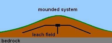 Designs Conventional systems may not always be appropriate Thin topsoil or shallow ground water or bedrock may necessitate an