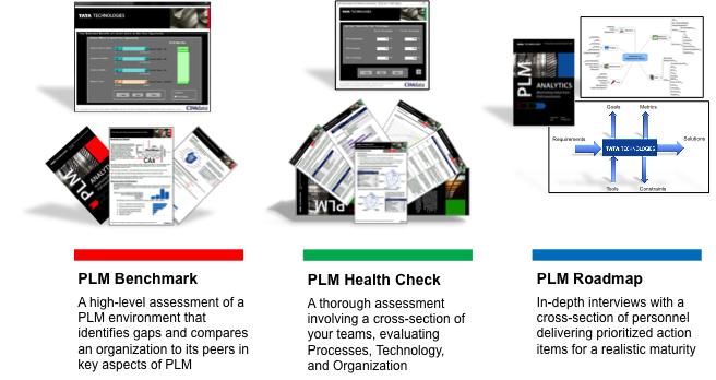 The three components of PLM Analytics are: A PLM Benchmark A PLM Health Check A PLM Roadmap Figure 2 depicts the three components of Tata Technologies PLM Analytics.
