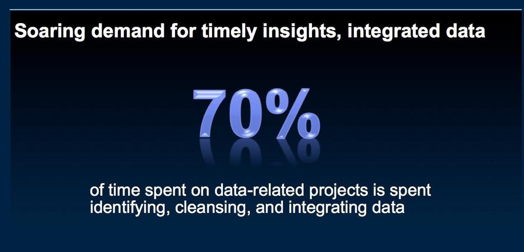 blues & skills issues A disproportionate portion of the time spent on analytics projects is about data preparation:
