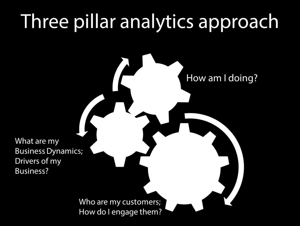 So the question is how to go about leveraging analytics towards better business decisions.