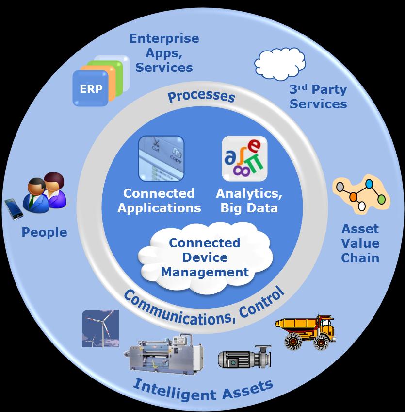 Data Industrial Internet of Things Architecture