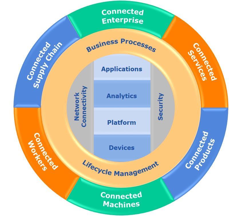 ARC s IIoT Model for Connected Operations ARC s