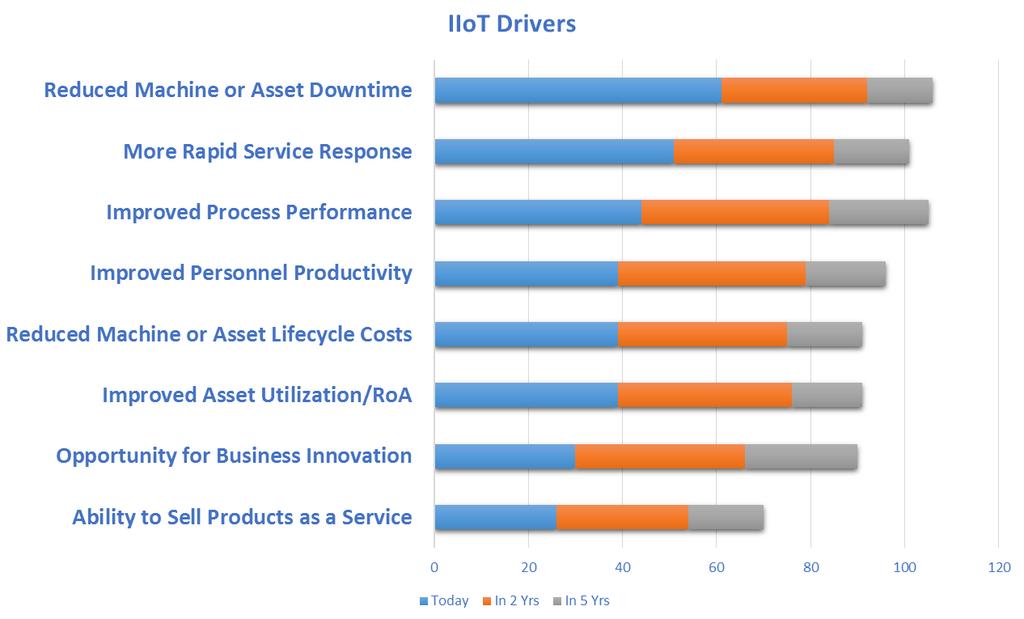 IIoT Drivers Reduced Downtime and Faster Service are Top