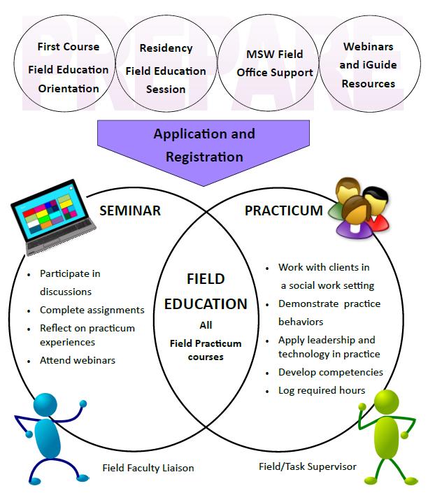 Field Education Components Field education consists of practice and reflection