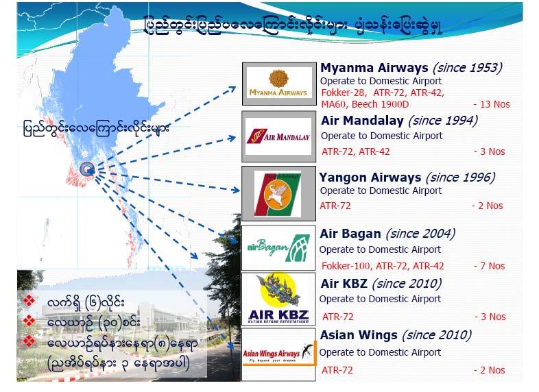 Air Transport Sector Myanmar Air Lines