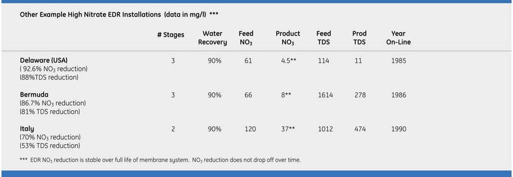 Figure 4: Table 3: 94% Water Recovery With Reduction In Public Water Supply Nitrate Level (Israel, 2000) High Nitrate EDR Installations Capital and O&M Costs For EDR Project costs are usually