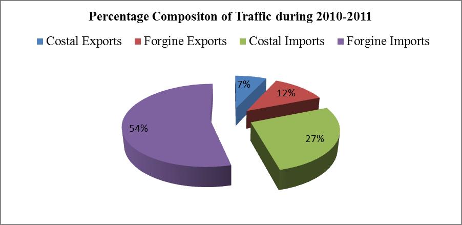 Fig 4: Percentage Composition of Traffic during 2010-2011 Source: Administrative Report 2010-2011 Fig 5: Type of cargo handled during 2010-2011 Source: Administrative Report 2010-2011 III.