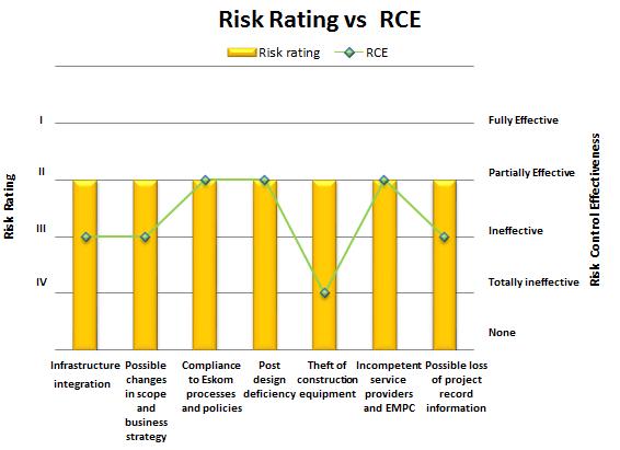 The following graph indicates the level of the various residual risks in relation to the respective control effectiveness ratings.