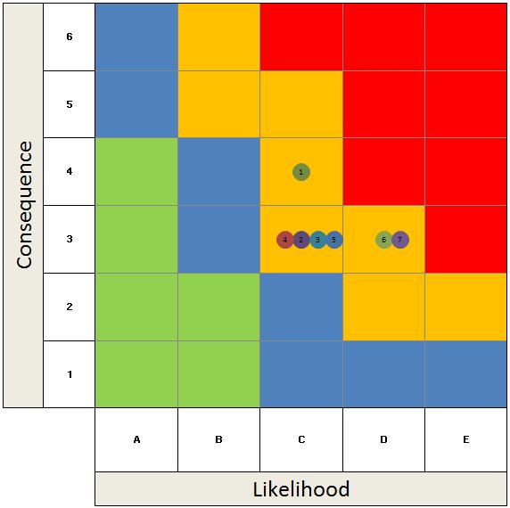 The following matrix indicates the level of the various residual risks in relation to one another as plotted on the Eskom risk matrix.