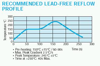 Temperature Rating: Common Issues & Concerns Example of a small IC which should be rated at 260 o C per the