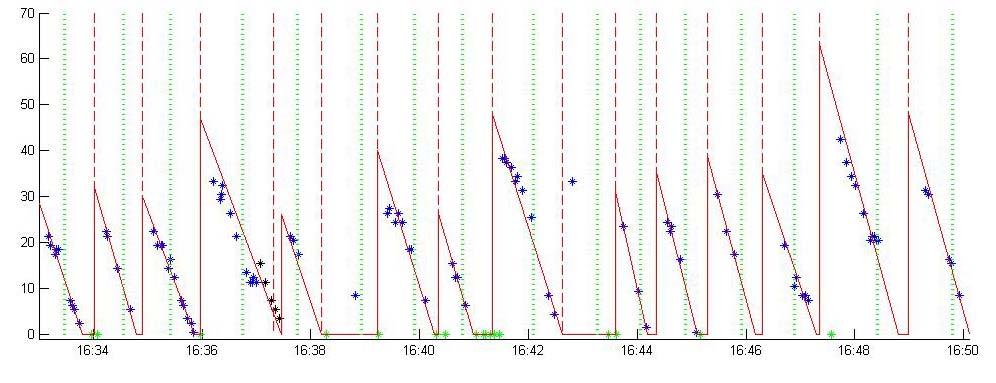 1 2 3 4 5 6 7 8 9 10 11 12 13 14 15 16 ID Estimated Queue Length Observed Queue Relative Percentage Error Length (%) Arrival Pattern 1 6.5 9-27.3 NAM 2 4.7 4 17.0 NAR 3 8.9 11-18.7 SO 4 16.5 16 3.