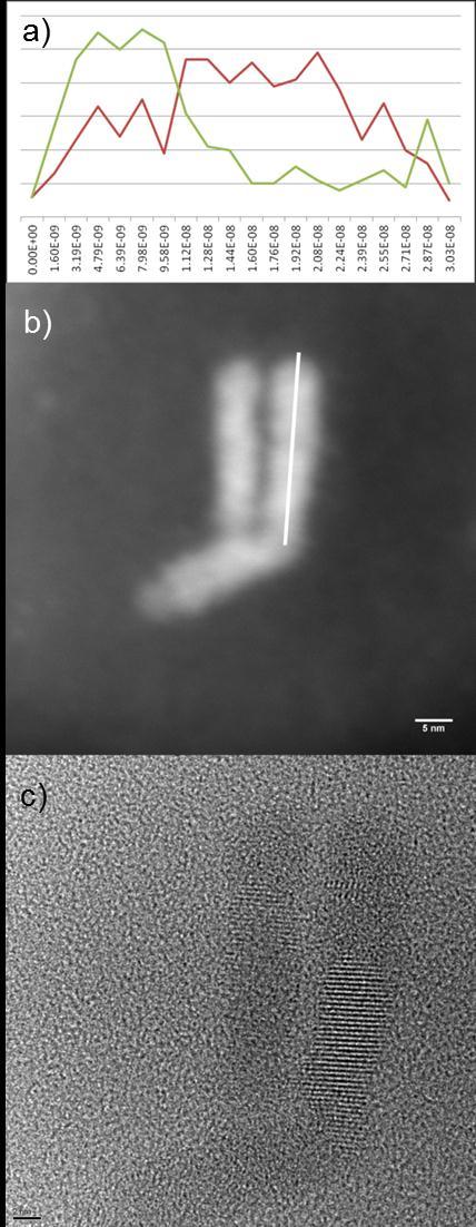 Fig. S1 a) EDX spectrum (red: Cd, green: Cu) of the CdTe-Cu 2-x Te nanorod whose STEM image is shown in (b).