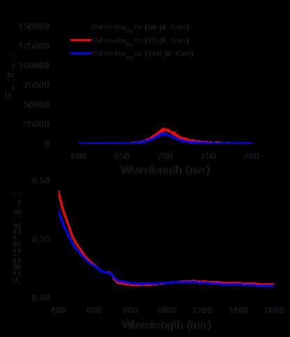 Fig. S4 Top: photoluminescence spectra of three CdTe-Cu 2-x Te NRs prepared by cation exchange upon addition of increasing amounts of Cu + from black to blue, as indicated in the labels.