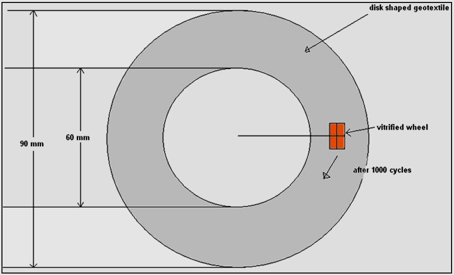Abrasion test or Abrasion resistance (ASTM D4886 and ISO 13427) Schematic of abrasion test Geotextile specimen is disk-shaped.