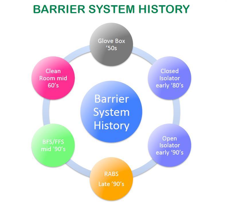 Fig.1 Barrier System History. (Source: Agalloco & Akers, 2007.
