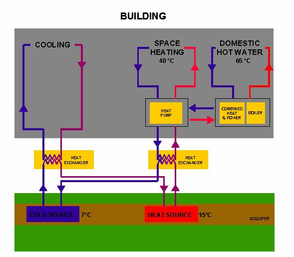 3% of the total capacity) are conventional boilers used. Underground aquifers serve as warm and cold reservoirs. Heat pumps use warm wells as the source for heat generation.