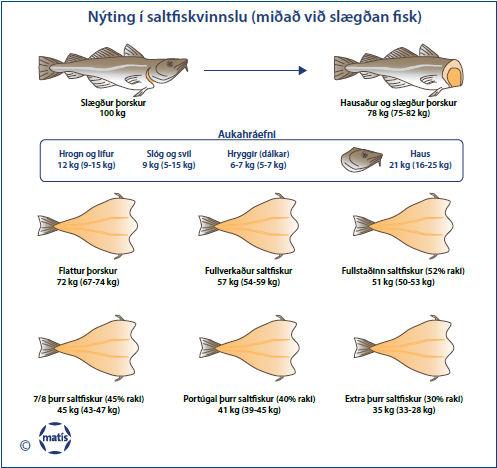 Processing Salted fish Utilization in Salt