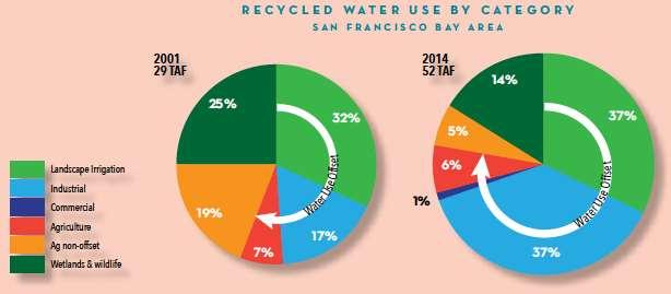 Total recycled use Potable offset as a % of total 1999 BARWRP target 2011 BACWA projections Total wastewater produced Total recycled as % of wastewater produced Potable demand in Bay region Potable