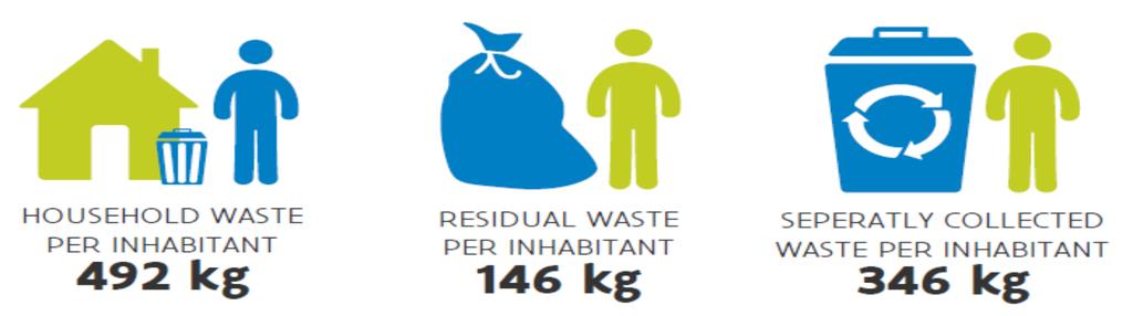 Flanders: Some background information - Production MSW (kg/capita): 2014 Since 1997 more waste collected source-separated compared to residual waste!