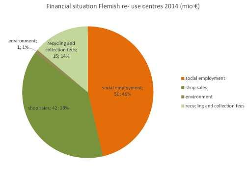Some results: Financial situation Flemish Re-use sector 2014 21 Anne