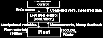 CPM Production & Control Level 3 Control