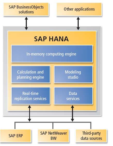 SAP HANA TM For SAP Data Analytics High-Performance Analytical liance Flexible, Multi-Purpose, Data-Source Agnostic, In-Memory liance An