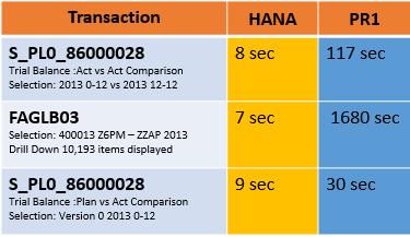 WHAT HAPPENED / WHAT WAS THE IMPACT? 1. The SAP ECC migration to SAP HANA on AWS was a success, and completed in less than 48 hours. 2.