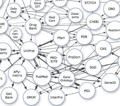 Existing linked biological data Linking Open Data cloud