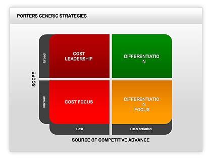 Figure 2. Porter s generic strategies Source: PoweredTemplate.com 3.2.1 Cost leadership The strategy of cost leadership substantially aims at offering the lowest prices on the market.