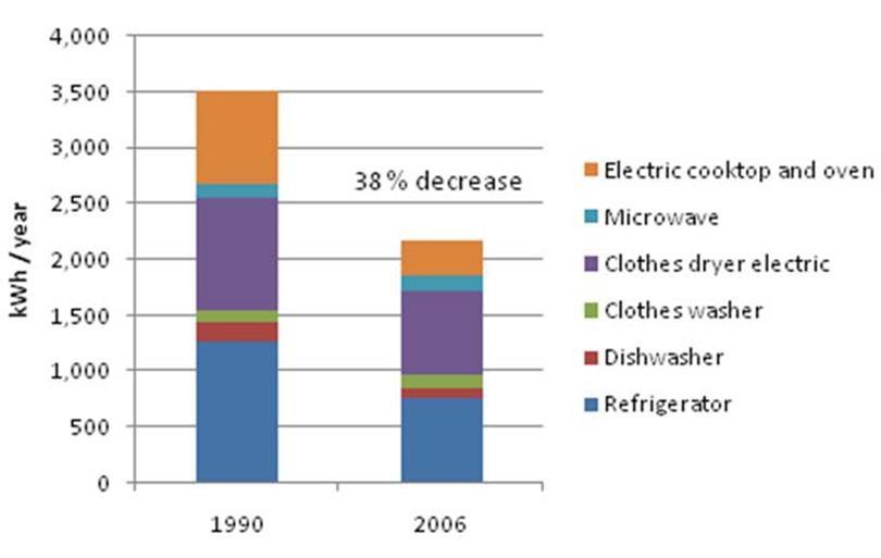 A 38% reduction in total kwh use per year was found when comparing the energy use in appliances between 1990 and the 2006.