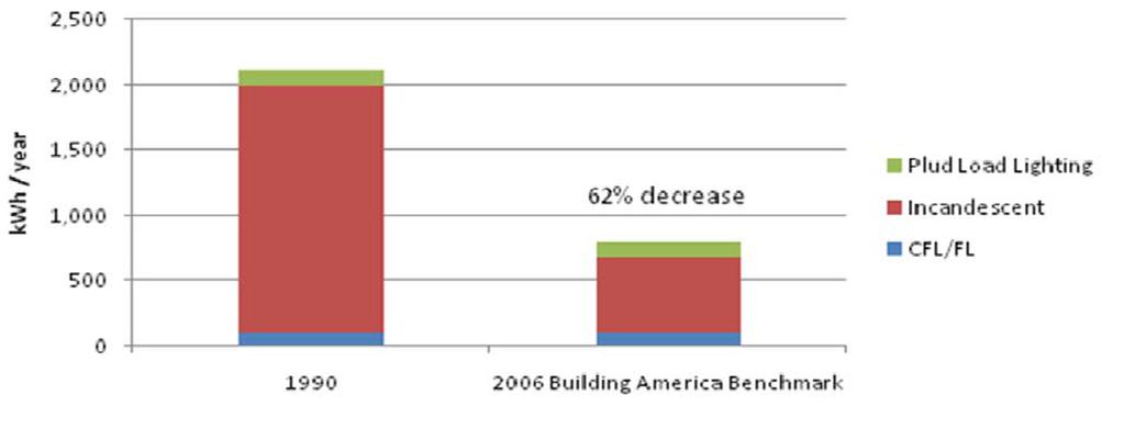 The Building America Benchmark Lighting Method was used to calculate lighting impact in 2006.