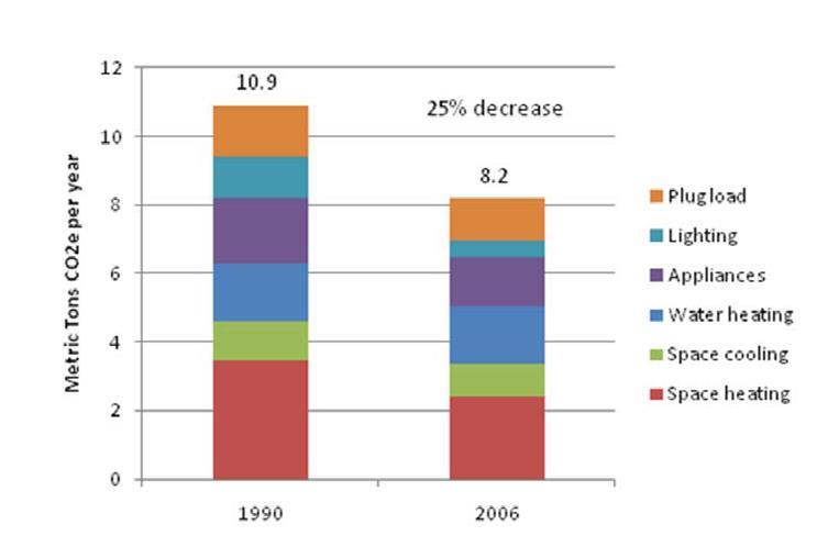 Figure 12 Annual house carbon footprint