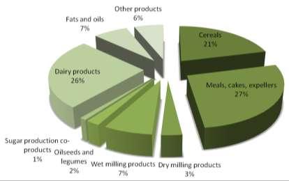 2.3.2 Tentative carbon footprint of Dutch raw materials for feed use Figure 2.