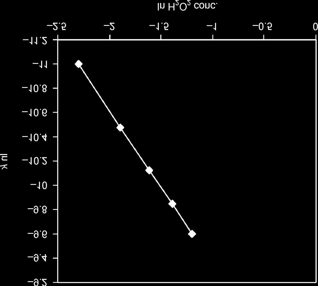 As the concentration increased deviation from linearity was noted (Fig. 4).