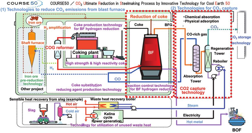 Technical Review UDC 669. 1. 054. 8 Development of Technology for Advanced Utilization of Hydrogen from By-product Gas of Steelmaking Process Ken-ichiro FUJIMOTO* Kimihito SUZUKI 1.