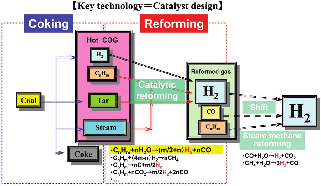 Fig. 3 Comparison of concept between conventional catalyst and our new solid phase crystallization catalyst Fig. 2 Basic concept of H 2 amplification by catalytic reforming of tar in crude COG Fig.