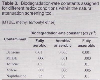 Using the biodegradation rates in the table above (from Chapelle, 2000),
