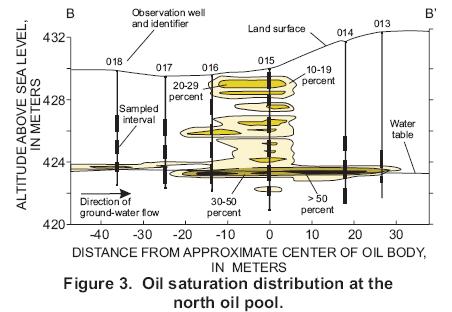 Unsaturated Zone Cross section - Variable saturation, and over time,