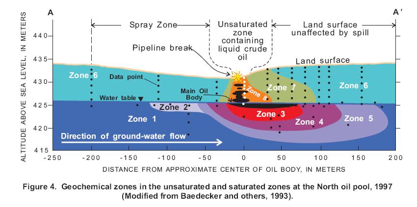Generalized Saturated Zones 1 - Uncontaminated (native) GW 2 - Low DO; high DOC, DIC 3 Anoxic; high HC, Mn 2+, Fe 2+, CH 4 4 - Low HC, aerobic degradation 5 -