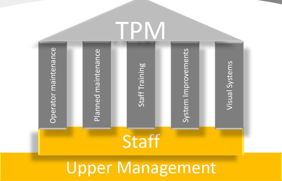 Step 3 Applying TPM Total Preventative Maintenance systems Even if the lean philosophy is not adopted entirely, the easiest way to achieve tangible production improvements is by purchasing equipment