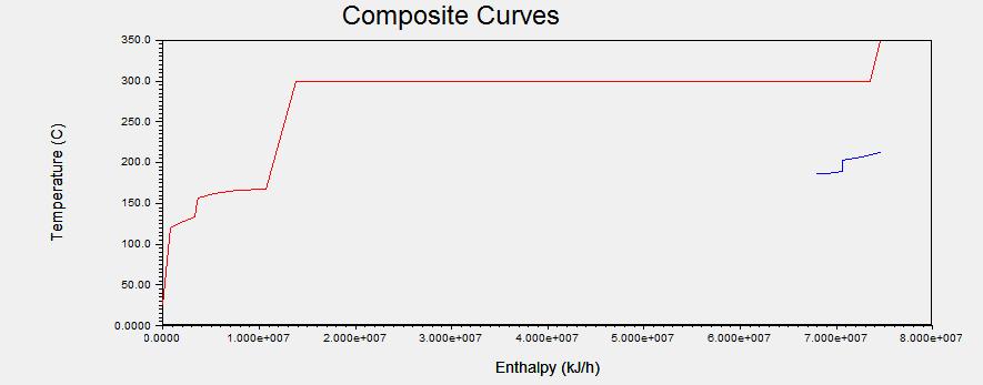 K. Nagamalleswara Rao et al /International Journal of ChemTech Research, 2016,9(6),pp 432-439. 436 Figure 3 shows the temperature versus enthalpy plot or composite curve.