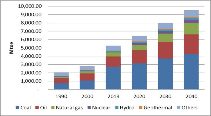 Primary Energy Supply-BAU Primary Energy Supply in EAS (1990 to 2040) Share of Primary Energy Supply by energy source (1990 2040) 100% 80% 60% 40% 20% 0% 1990 2000 2013 2020 2030 2040 Coal Oil