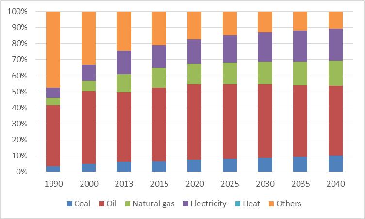 IV. OIL & GAS DEMAND OUTLOOK ASEAN-BAU Final Energy Consumption Share by Fuel-BAU, 2013 and 2040 Final Energy Consumption- Oil & Natural Gas, 2013 to 2040 Oil