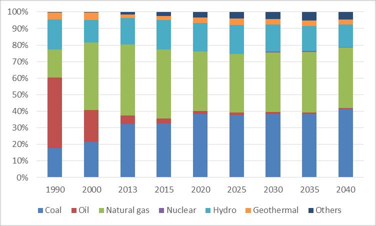 8% per year; Oil remains the highest share 44% of TFEC by 2040 Natural gas will grow almost fourfold from 49 Mtoe in 2013, to 185 Mtoe in 2040, representing an