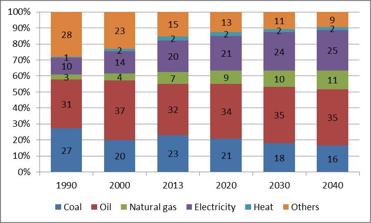 Oil and Gas Demand Outlook, EAS-BAU Final Energy Consumption share by Fuel-BAU, 2013 and 2040 Final Energy Consumption- Oil & Natural Gas, 2013 to 2040 Oil demand